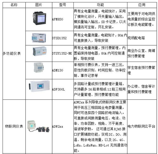 工业物联网能耗在线监测系统的介绍及应用