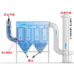 武汉隆亿达环保公司-荆州除尘设备