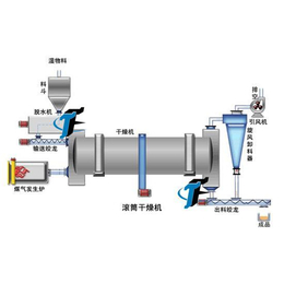 昌吉滚筒烘干设备厂家定制,碳酸钙滚筒烘干设备-中科巨能(图)