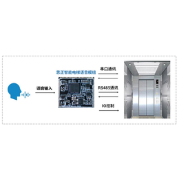 台州智能电梯-好家声-智能电梯语音系统