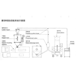 慢速机边粉碎机-东莞中恒塑胶(在线咨询)-东莞机边粉碎机