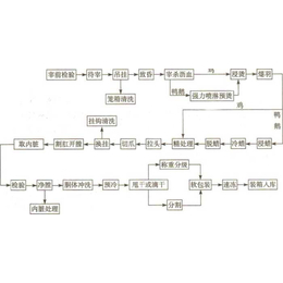 肉制品分割加工废水方法-河南环源环保-肉制品分割加工废水