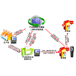 物联网业务，兵峰电子-农产品溯源系统解决方案-农产品溯源系统