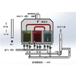 低能耗(图)-rto蓄热式焚烧炉设计-rto蓄热式焚烧炉