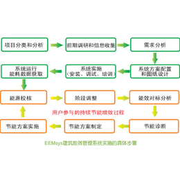 节能监测系统-三水智能化-在线监测系统节能降耗