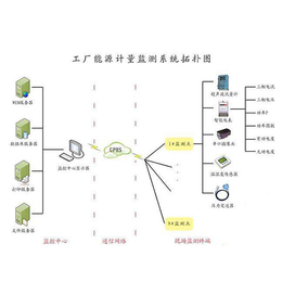 能源监测-三水智能化(图)-园区能源智能监测系统