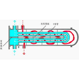 华阳化工机械(图)-U形管式换热器报价-U形管式换热器