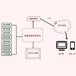 三水公司-淄博环境监测系统-医院环境监测系统