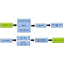 进口清关服务-郑州进口清关-【新百福物流】(查看)