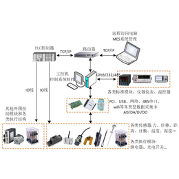 武汉在线数据采集-武汉万安智能