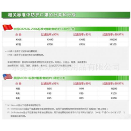 世标检测认证-出口口罩认证机构,pm2.5口罩FDA认证