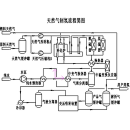 郑州变压吸附制氢设备-派瑞气体设备生产厂家