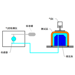 线束密封测试-深圳市凌龙科技公司-密封测试