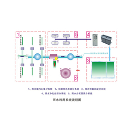 雨水利用收费标准-无锡利源-青海雨水利用