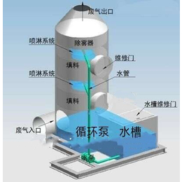 东莞废气净化工程，台富环保(图)-抽排废气系统-废气系统