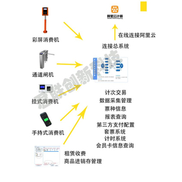 游乐场人脸计时收费 微信扫码三进三出人脸门禁