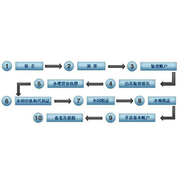 个体工商注册-银川工商注册-陈信财税管理(查看)