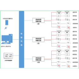 银行安全用电监管平台 选型