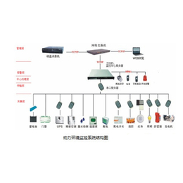 动力环境监控系统-临汾动力环境监控-山西全江科技(查看)